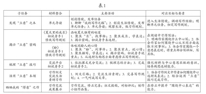 例谈核心素养下小学语文表现性评价方案的设计策略
