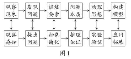 核心素养理念下的高中物理模型教学方法的理论与实践研究