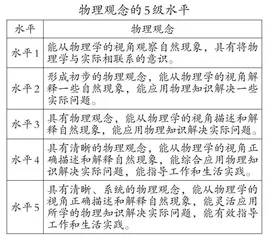 基于物理学科核心素养水平划分的教学策略研究