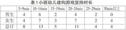 建构游戏中儿童坚持性学习品质观察分析