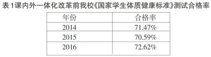 基于我校学生体质健康现状开展体育课内外一体化教学改革研究