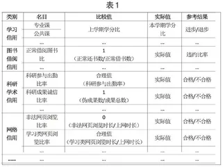 基于促进大学生良好行为成长的周期性信用行为评价体系建设
