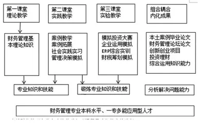 卓越财务管理专业人才培养融入“课程思政”的研究