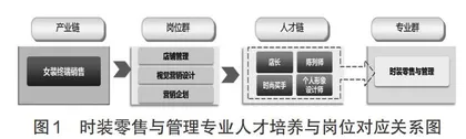“双高计划”背景下的时装零售与管理人才培养模式研究与实践
