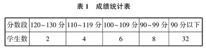 实现初中数学试卷讲评课高效的对策思考  