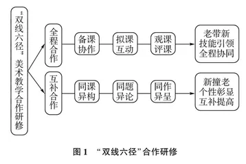 “双线六径”：幼儿园教师美术教学的合作研修实践研究