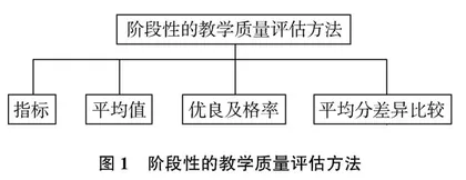 简析信息技术环境下普通高中教学评估系统的构建与实现