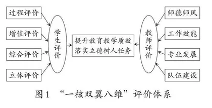 “一核双翼八维”评价体系的构建与探索 