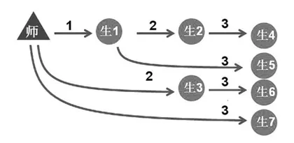 在游戏情境中培养解决问题的策略