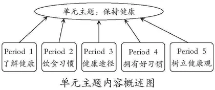 新课标下小学英语单元整体教学目标设计的研究