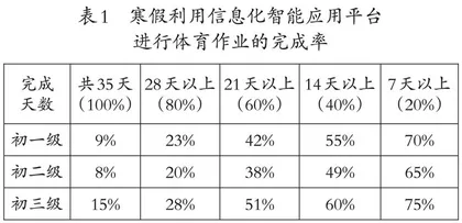利用智能应用平台提升体育家庭作业的量化反馈实效