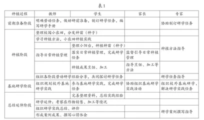种植劳动研学样态：样式、任务与可行路径
