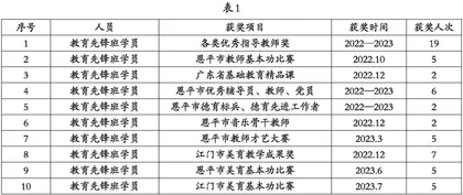 基于“教育先锋基地”模式下的音乐师资建设的成效研究