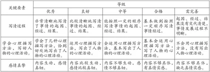 智能评价视域下以评促写的作文教学策略