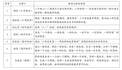 高水平品牌名师工作室主持人的必备素养