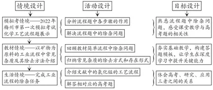 优化情境问题 驱动深度学习