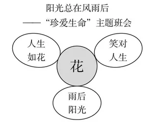 “生命教育”精品课例设计