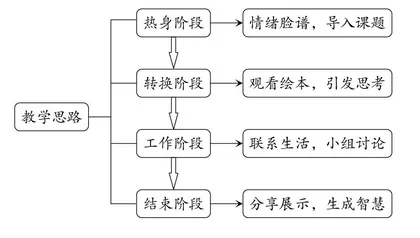 “神奇汤”情绪管理教学案例
