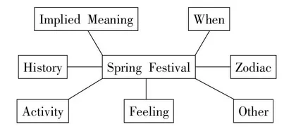 Unit 11 I like the Spring Festival best听说课教学设计