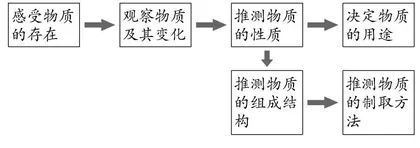 基于构建物质变化观理念下的教学案例
