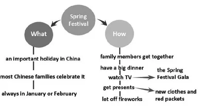 思维导图在英语教学中的应用