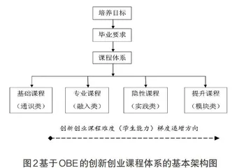 基于成果导向教育（OBE）的创新创业课程体系构建的初步研究 