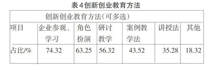 地方高校双创人才培养调查研究
