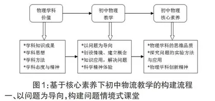核心素养下初中物理教学的优化分析