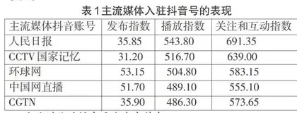 主流媒体的抖音账号运营攻略研究