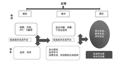 “在线课程+翻转课堂”立体教学模式 在导游基础知识课程中的应用研究