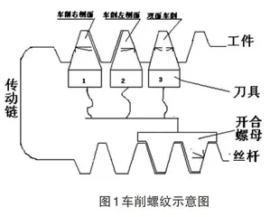 剖析车削螺纹时开合螺母、刀具的受力情况