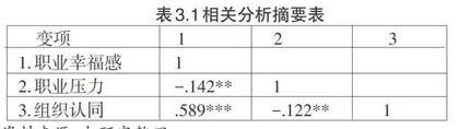 中国山东省幼儿教师职业压力与职业幸福感的关系： 组织认同的调节作用