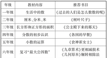 基于整合理念下的小学数学阅读教学探究
