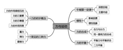 基于核心素养的物理单元复习学习活动设计对策探究