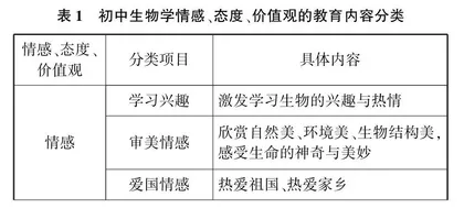 初中生物学中行为动词内涵的解析