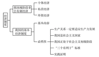 浅议问题引领式教学在高中政治教学中的运用