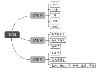 巧用思维导图 焕发语文教学蓬勃的生命力