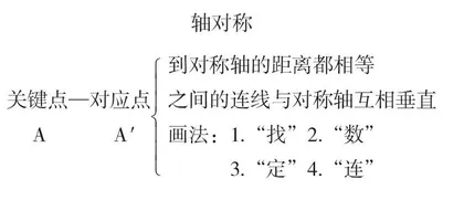 人教版四年级下册数学“轴对称”教学设计