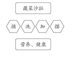 小学二年级劳动教育“蔬菜沙拉”教学设计