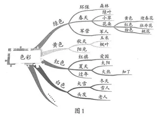 多媒体技术下思维导图在小学作文教学中的实践 