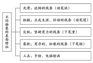 岭南版美术小学五年级下册“不同物象的表面特征”教学设计  