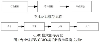计算机专业认证与CDIO模式异同分析与融合路径探究