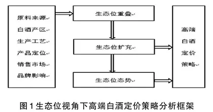 生态位视域下四川高端白酒定价策略研究