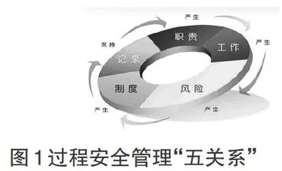 过程安全管理的“五关系”管理模式和“一单五卡”方法研究