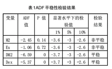 中国货币供应量对汇率变化影响的实证研究