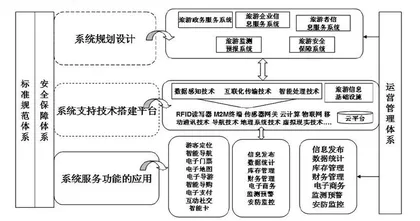 智慧化旅游信息系统构建研究
