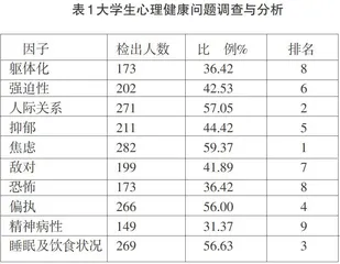 后疫情时代大学生心理健康主要问题调查及对策