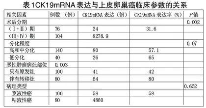 上皮性卵巢癌患者外周血中CK19mRNA水平及其临床意义