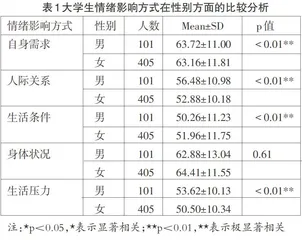 大学生情绪调节影响因素调查