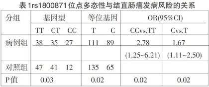 IL10基因rs1800871位点多态性与结直肠癌发病风险的关系
